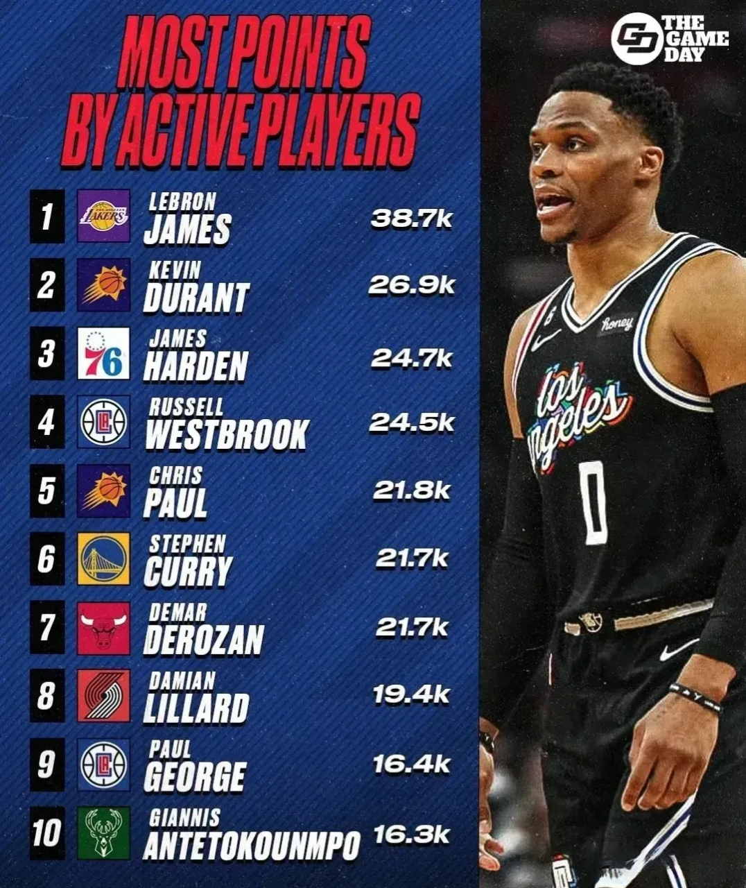 详细阅读:nba常规盘得分排行榜(nba常规赛个人总得分排名) nba常规盘得分排行榜(nba常规赛个人总得分排名)
